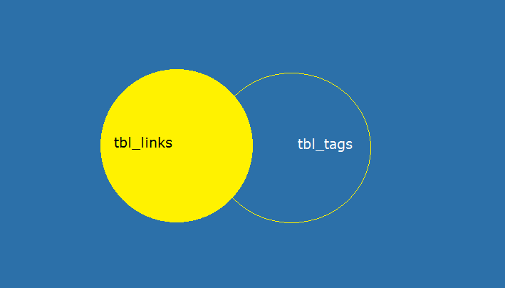 The following query is used to apply left JOIN between the tbl_links and tbl_tags table with the use of tbl_links.tag_id and tbl_tags.tag_id.